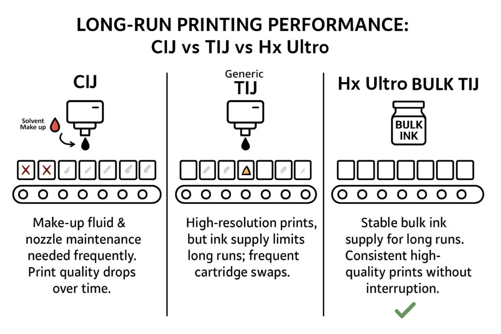 Hx Ultro bulk ink vx generic TIJ vs CIJ