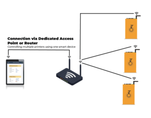 Connection via dedicated access point or router