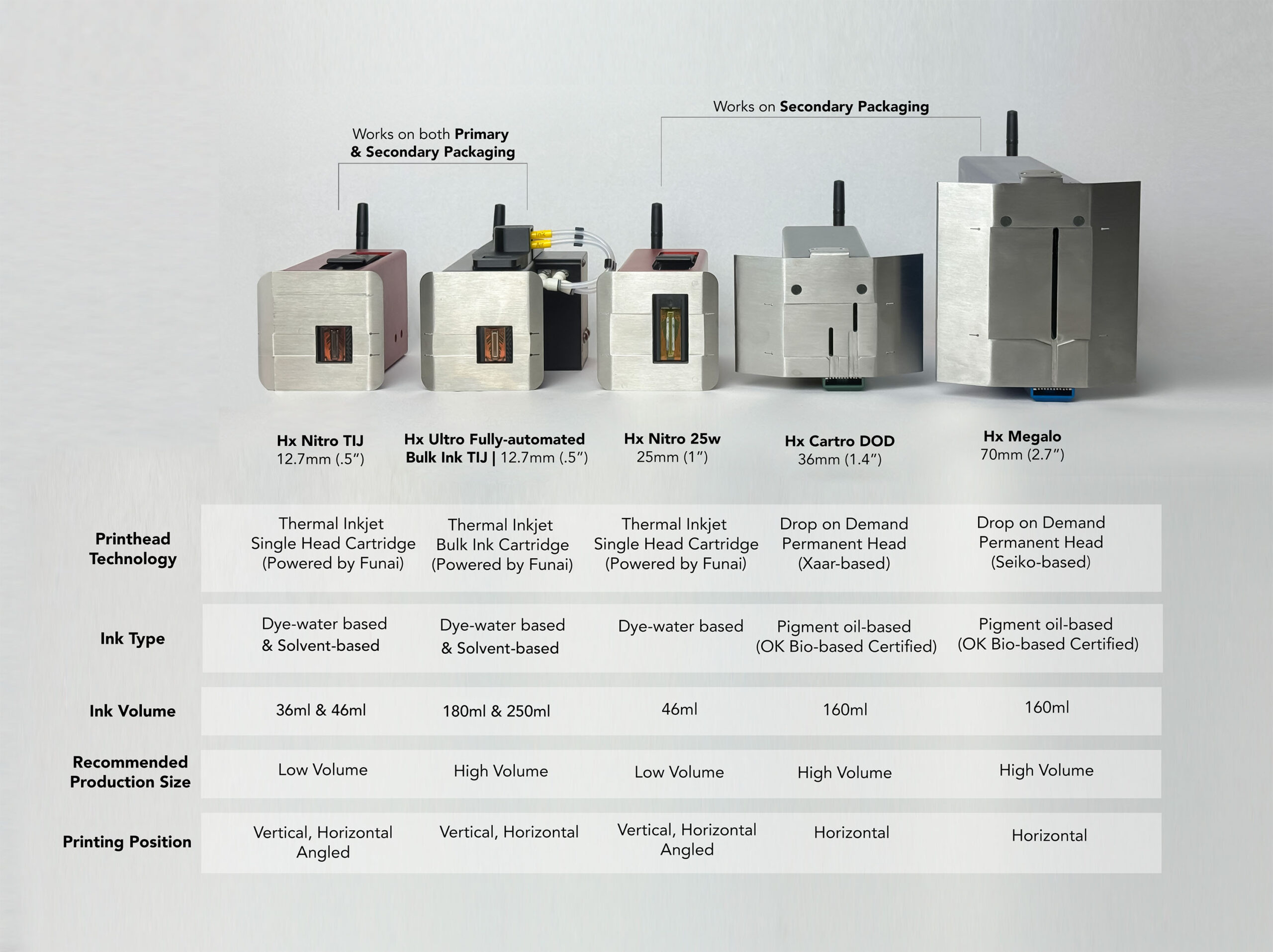 Batch Code Printers for various industries